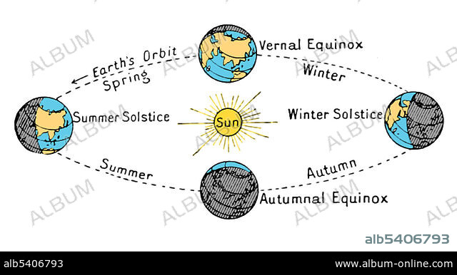 売れ筋がひ贈り物！ Earth's Seasons, Diagram,1898 - Album alb5406793 その他