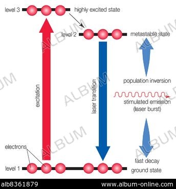 LIGHT AMPLIFICATION BY STIMULATED EMISSION OF RADIATION Album
