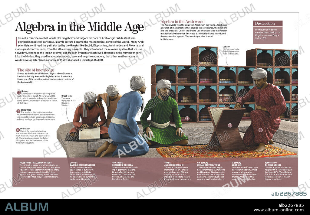 El álgebra en la Edad Media. Infografía sobre el desarrollo del álgebra durante la Edad Media en el mundo árabe.