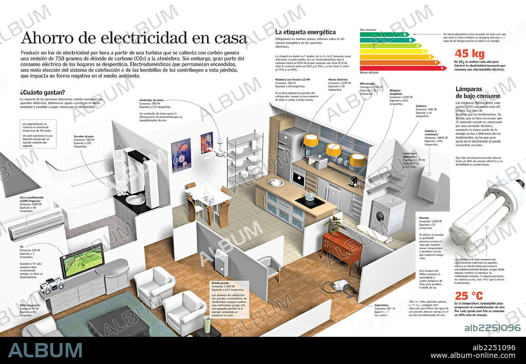 Ahorro de electricidad en casa. Infografía del consumo energético medio de una vivienda moderna y las claves para ahorrar energía en casa.