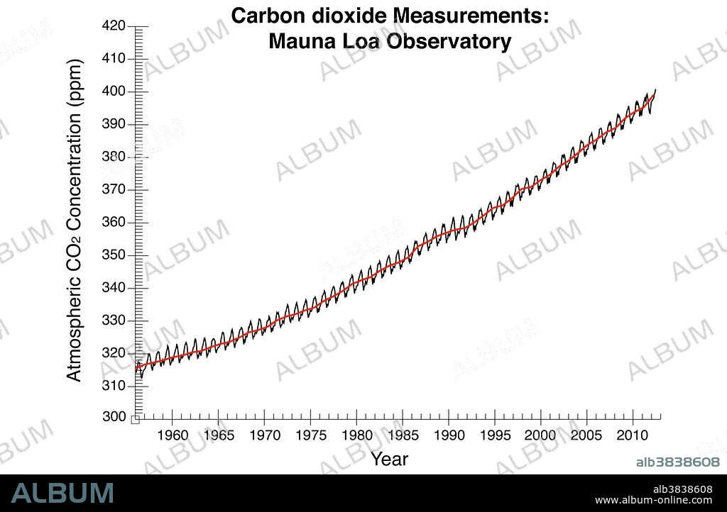 The Keeling Curve is a record of atmospheric carbon dioxide measurements taken from the Mauna Loa Observatory in Hawaii.  In 1958,  Charles D. Keeling began measuring atmospheric CO2 levels, which have rapidly increased over the years most likely due to the burring of fossil fuels such as coal, oil and natural gas. Atmospheric CO2 has recently reached 400 parts per million (ppm), raising concerns about the long term environmental effects from our global dependence on fossil fuels.  Before the Industrial Revolution, atmospheric CO2 varied from 200-300ppm as natural climates shifted between ice ages and warmer periods.  Geochemical records have shown that atmospheric CO2 had reached 400ppm during the Pliocene Ephoch, three to five million years ago and before human inhabitance.