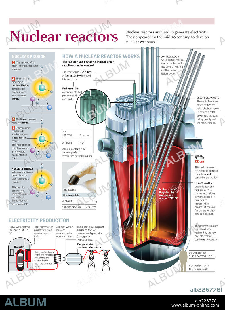 reactor nuclear. Infografía del funcionamiento de un reactor nuclear y del proceso de fisión nuclear.