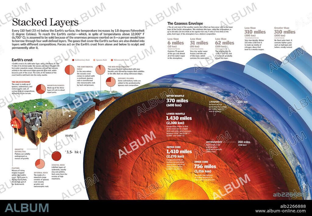 Capas terrestres y atmósfera. Infografía de las capas de la Tierra y la atmósfera y de la composición de la corteza terrestre.