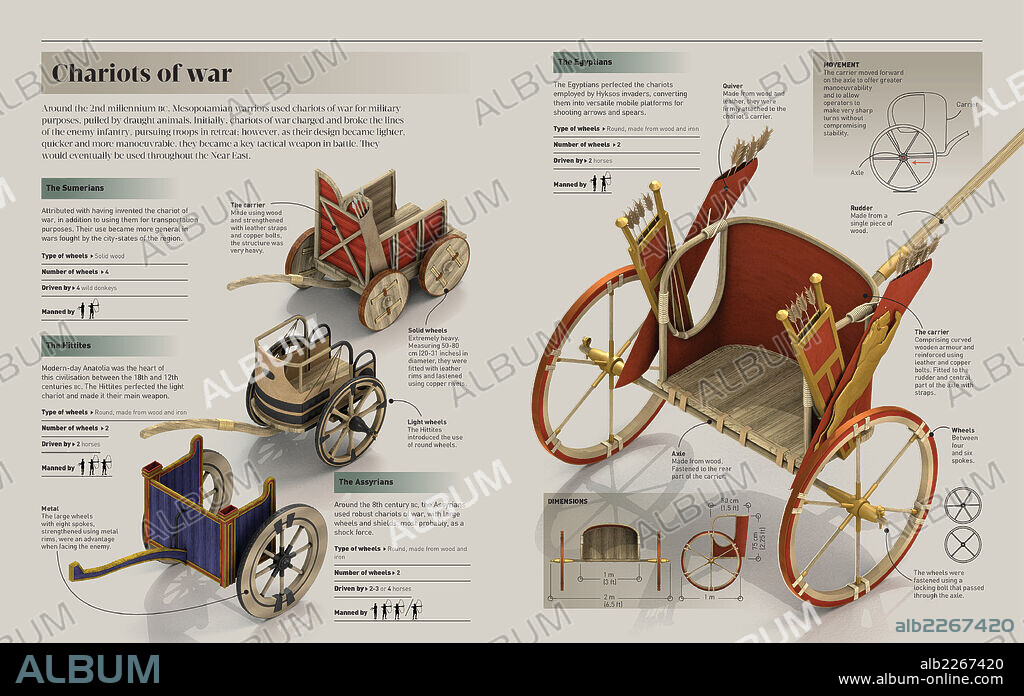 Los carros de guerra. Infografía acerca de la evolución de los carros de guerra empleados en las batallas, desde su invención con los sumerios hasta el perfeccionamiento por parte de los egipcios.