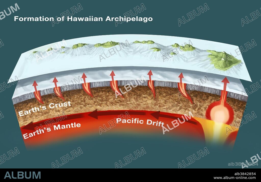 The geology of the Hawaiian Islands. This illustration shows the archipelago and underwater topography of the Hawaiian Islands. These volcanic islands, located in the northern Pacific Ocean, have formed as volcanoes rising from a mantle hot spot under the sea floor some 5500 meters below sea level. There are eight main islands (as pictured here): Big Island (Hawaii Island), Maui, O'ahu, Kaua'i, Moloka'i, Lana'i, Ni'ihau, and Kaho'olawe. The highest point is the peak of the Mauna Kea volcano (on Big Island), at 4205 meters elevation.