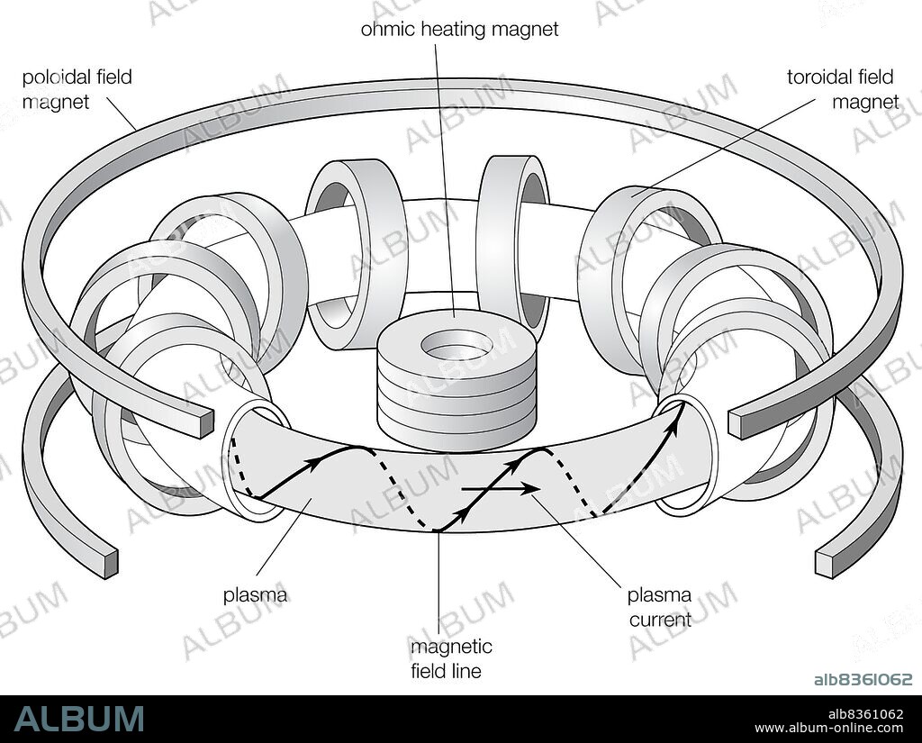 A tokamak is a toroidal magnetic confinement system used as a method of achieving fusion energy.