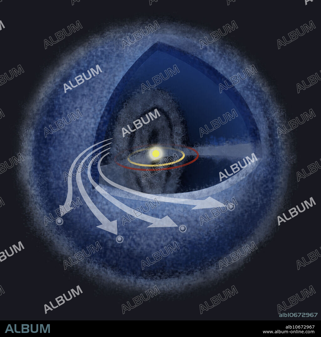 The Oort cloud, named after the Dutch astronomer Jan Oort, sometimes called the Opik-Oort cloud, is a theoretical cloud of predominantly icy planetesimals believed to surround the Sun to as far as somewhere between 50,000 and 200,000 AU (0.8 and 3.2 ly). It is divided into two regions: a disc-shaped inner Oort cloud (or Hills cloud) and a spherical outer Oort cloud. Both regions lie beyond the heliosphere and in interstellar space. The Kuiper belt and the scattered disc, the other two reservoirs of trans-Neptunian objects, are less than one thousandth as far from the Sun as the Oort cloud.