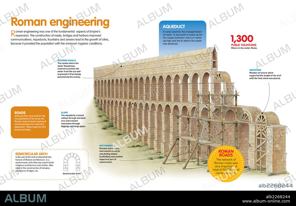 La ingeniería romana. Infografía sobre la ingeniería en Roma, tecnología que permitió la construcción de fuentes, calzadas, acueductos y cloacas.
