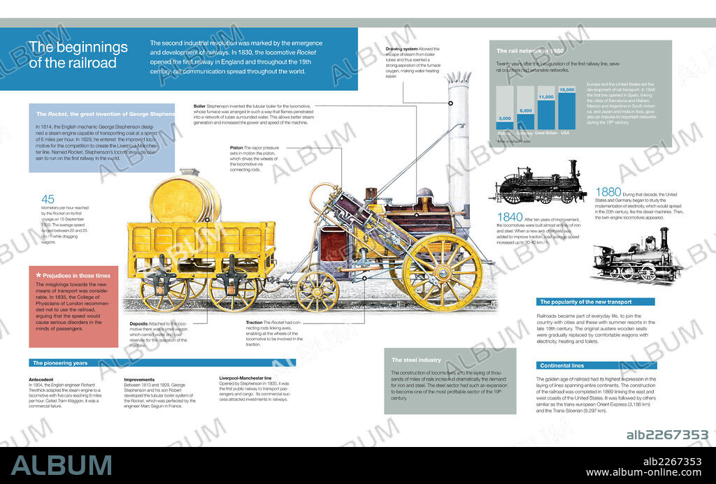 Los inicios del ferrocarril. Infografía los primeros ferrocarriles y la posterior expansión de las líneas férreas en todo el mundo, con detalle de la locomotora Rocket, de George Stephenson, la primera que circuló por una vía férrea.
