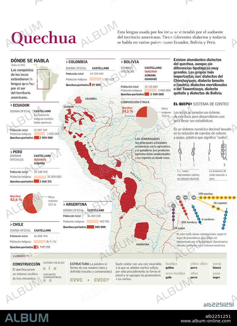 Quechua. Mapa de la distribución geográfica del quechua, el número de parlantes según los países, estructura del quechua y el sistema de conteo de los incas.