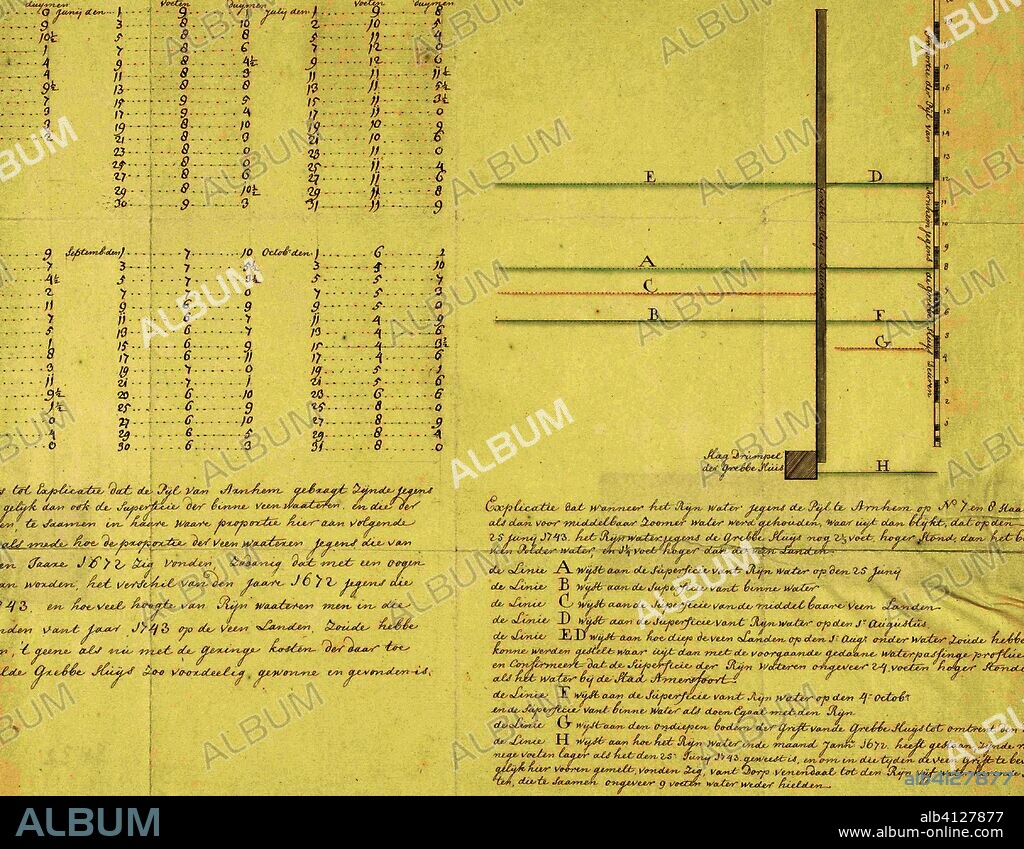 Tabel van de waterhoogten van de Rijn bij Arnhem, 1743. Memorie en notitie op wat superficie de Rijn Wateren jegens de Pijl Paal te Arnhem hebben gestaan, in de Maanden May, Juny, July, Augustus, September, en October 1743 (title on object). Dating: 1743. Place: Northern Netherlands. Measurements: h 320 mm × w 410 mm.