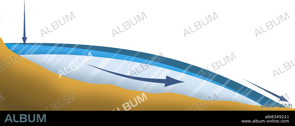 All glaciers are composed of two successive zones: the zone of accumulation, at the top of the glacier, and the zone of ablation, at the bottom. The equilibrium line, which separates the two zones, is clearly visible at the end of summer, when the top of the glacier is covered with fresh white snow while its bottom part is composed of ice and darker, old snow. In the Alps, this line is at 3,000 m altitude, but it is much higher in the Himalayas and the Andes. The glacier is in mass balance when gains of new snow in the zone of accumulation compensate for losses in the zone of ablation. When this balance is upset, the glacier retreats or advances.