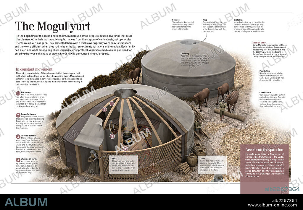 La yurta mongol. Infografía sobre la yurta mongol, tipo de vivienda desmontable y portátil que usan los mongoles desde el 1200 (Edad Media) hasta el presente.