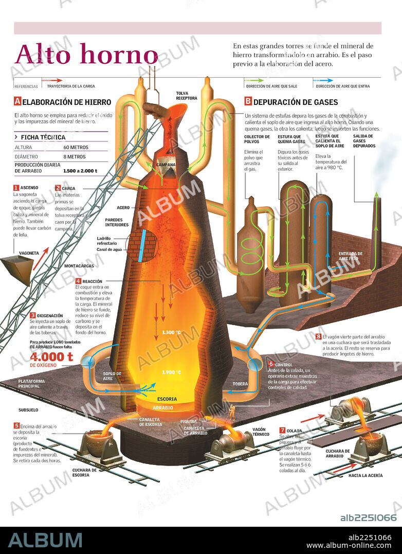 ALTO HORNO. Infografía del proceso de fundición del hierro en un alto horno.