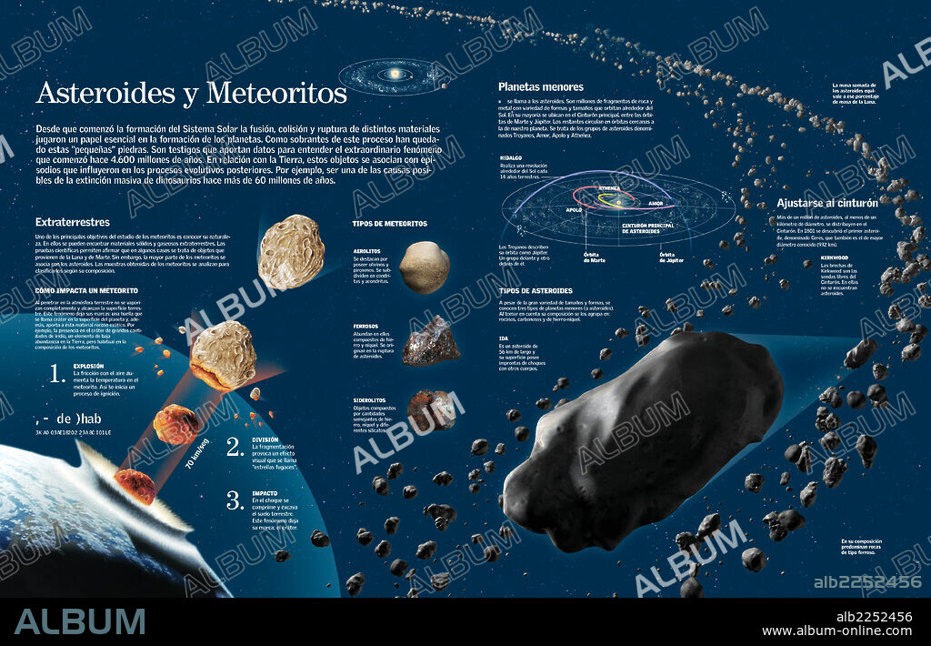 Asteroides y meteoritos. Infografía sobre los tipos y comportamiento de asteroides y meteoritos.