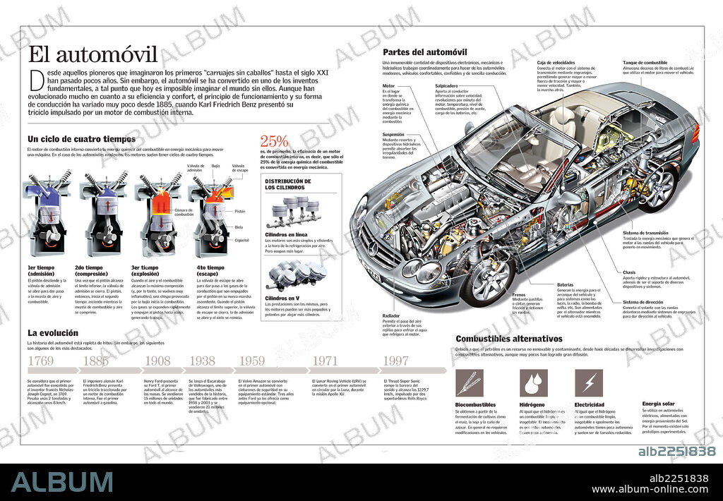 El automóvil. Infografía del automóvil, el gran invento que revolucionó las sociedades. Se incluye explicación de las partes del automóvil, la evolución del mismo a lo largo de la historia, y un listado de los combustibles alternativos al petróleo.