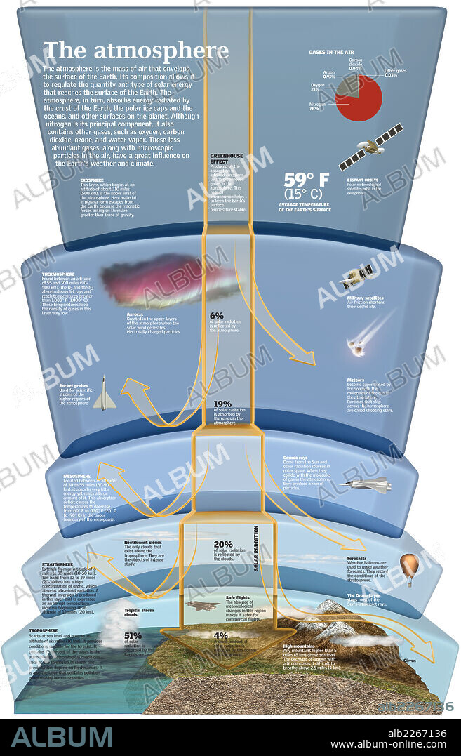 La atmósfera. Infografía de las capas de la atmósfera terrestre y los niveles de penetración de los rayos solares en las mismas.