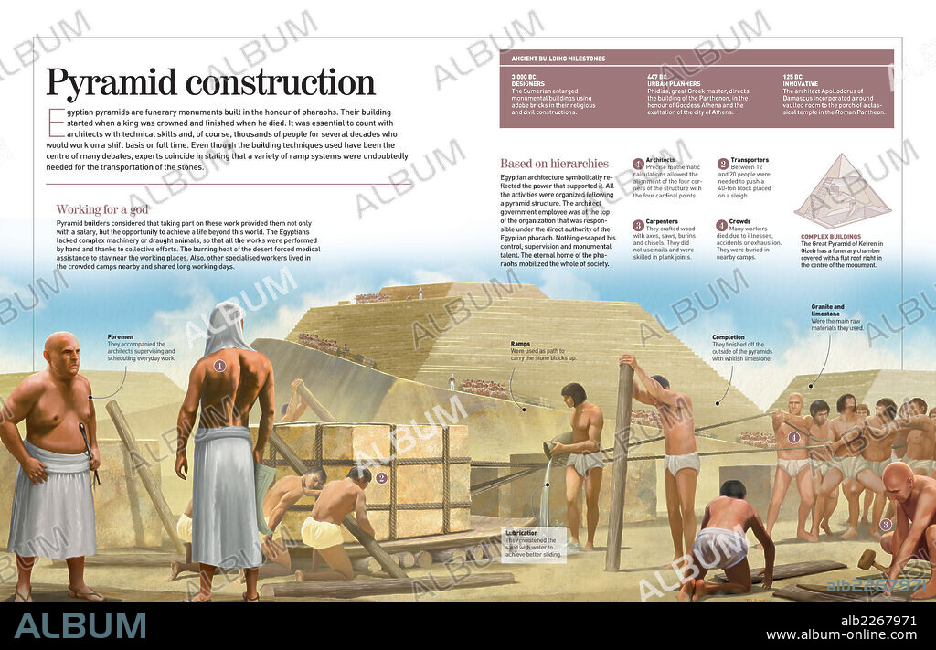 Construcción de pirámides. Infografía de las pirámides egipcias (2500 a.C.): motivos de su construcción, cómo se construyeron, jerarquía de quienes intervinieron en dicha construcción y materiales y técnicas empleadas.
