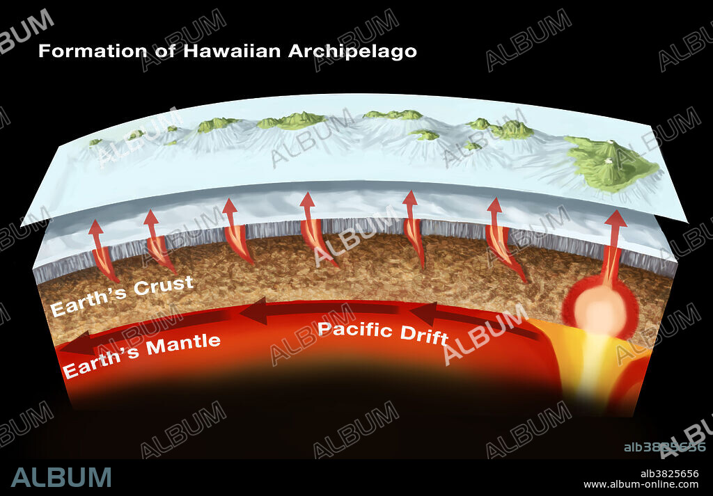 The geology of the Hawaiian Islands. This illustration shows the archipelago and underwater topography of the Hawaiian Islands. These volcanic islands, located in the northern Pacific Ocean, have formed as volcanoes rising from a mantle hot spot under the sea floor some 5500 meters below sea level. There are eight main islands (as pictured here): Big Island (Hawaii Island), Maui, O'ahu, Kaua'i, Moloka'i, Lana'i, Ni'ihau, and Kaho'olawe. The highest point is the peak of the Mauna Kea volcano (on Big Island), at 4205 meters elevation.