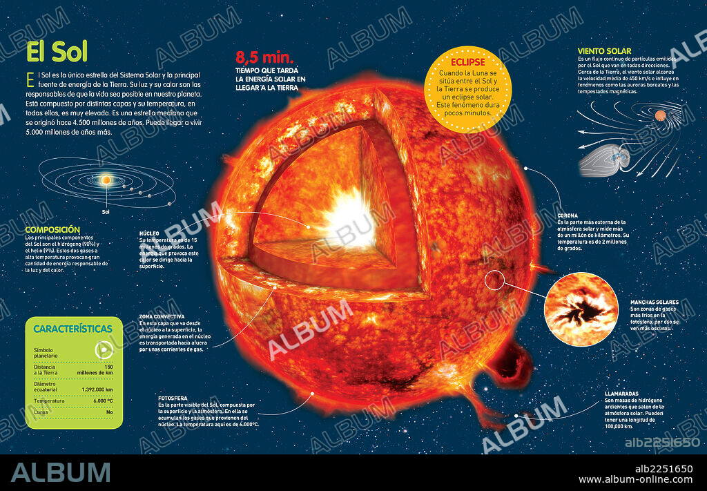 El Sol. Infografía sobre el Sol, sus características y su composición.