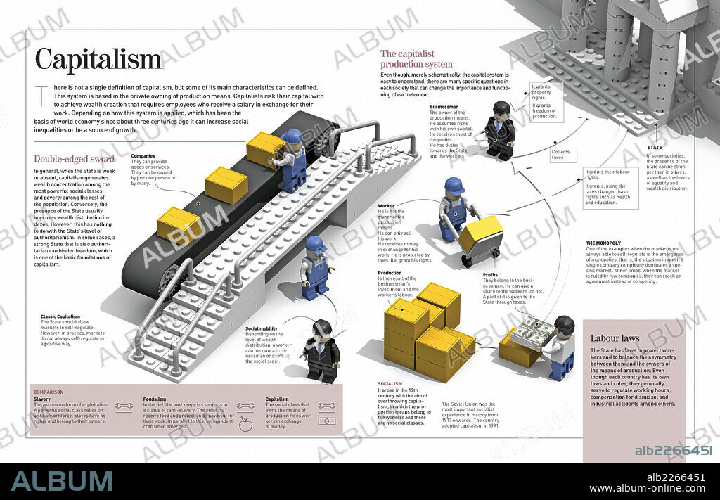 El capitalismo. Infografía sobre los fundamentos y funcionamiento del capitalismo.