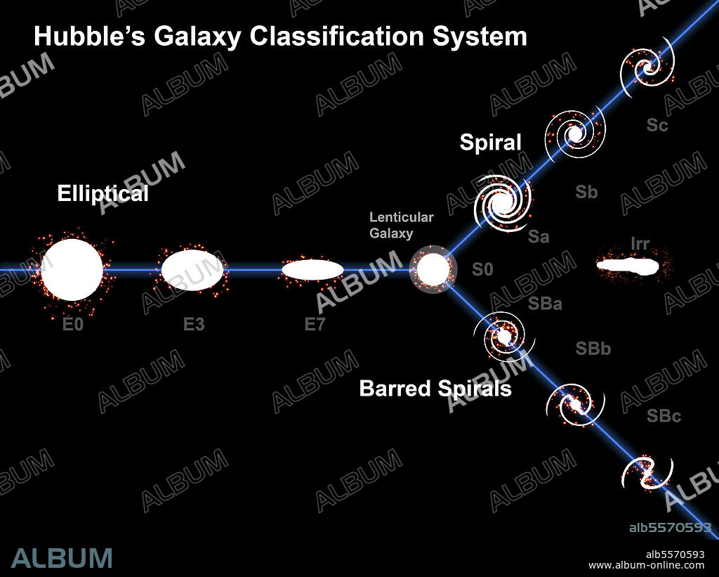 Artist's concept of Edwin Hubble's galaxy classification system, created to classify galaxies depending on their appearance, This system is sometimes called Hubble's Tuning Fork. At the left are elliptical galaxies, which are classified depending on how round they appear. The scale goes from E0 (the roundest) to E7, the most elliptical. Further to the right are lenticular galaxies, which are an intermediary class between ellipticals and spirals (classified SA0 or SB0, depending on if they have a bar at the core). To the right are the spiral galaxies, and they are classified depending on how tightly coiled (Sa, Sb and Sc) the spiral arms are (top branch), and if their core hosts a barred shape (bottom branch). The barred galaxies get the classification SBa, SBb and SBc, where SBa has the most tightly coiled arms.