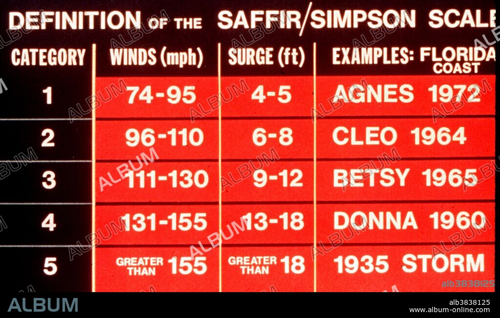 Saffir-Simpson hurricane intensity scale with Florida examples. By comparison Hurricane Andrew in 1992 was a Category 4 storm. The Saffir-Simpson Hurricane Scale (SSHS), or the Saffir-Simpson Hurricane Wind Scale (SSHWS), classifies hurricanes, Western Hemisphere tropical cyclones that exceed the intensities of tropical depressions and tropical storms, into five categories distinguished by the intensities of their sustained winds. To be classified as a hurricane, a tropical cyclone must have maximum sustained winds of at least 74 mph. The highest classification in the scale, Category 5, is reserved for storms with winds exceeding 155 mph. The classifications provide information for the potential damage and flooding a hurricane will cause upon landfall. Officially, the Saffir-Simpson Hurricane Scale is used only to describe hurricanes forming in the Atlantic Ocean and northern Pacific Ocean east of the International Date Line.