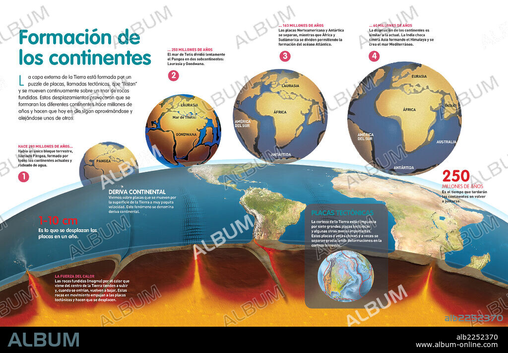 formación de los continentes. Infografía sobre la formación y evolución de los continentes como consecuencia de la deriva continental.