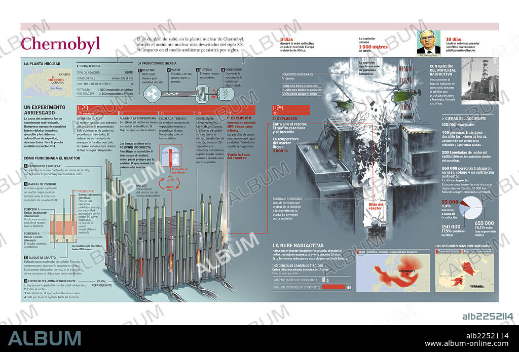 CHERNOBYL. Infografía del accidente de la planta nuclear de Chernóbil. (Ucrania, 1986) segundo a segundo, sus causas y sus consecuencias.