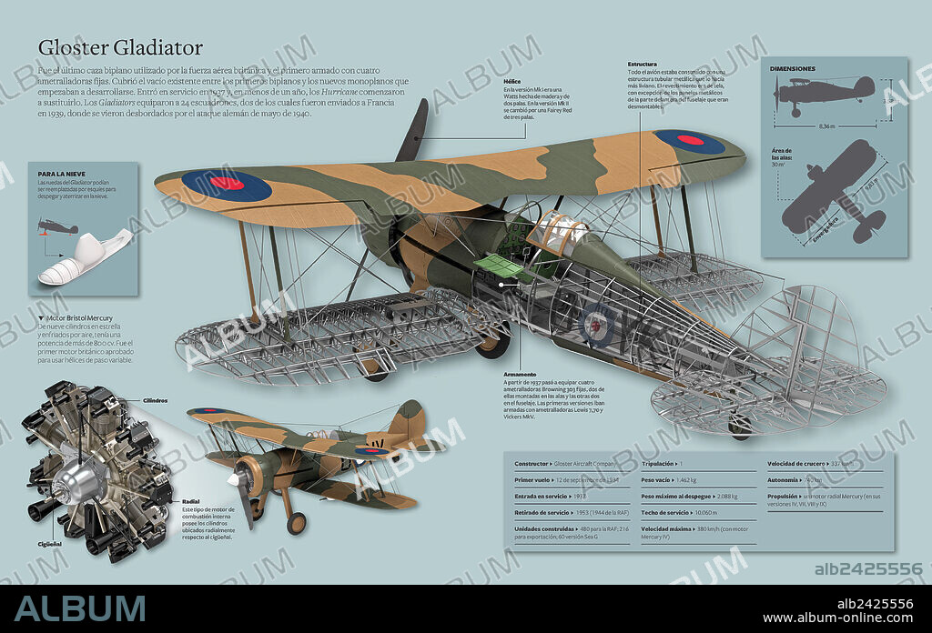 Gloster Gladiator. Infografía del Gloster Gladiator, el último caza biplano utilizado por la fuerza aérea británica y el primero armado con cuatro ametralladoras fijas.
