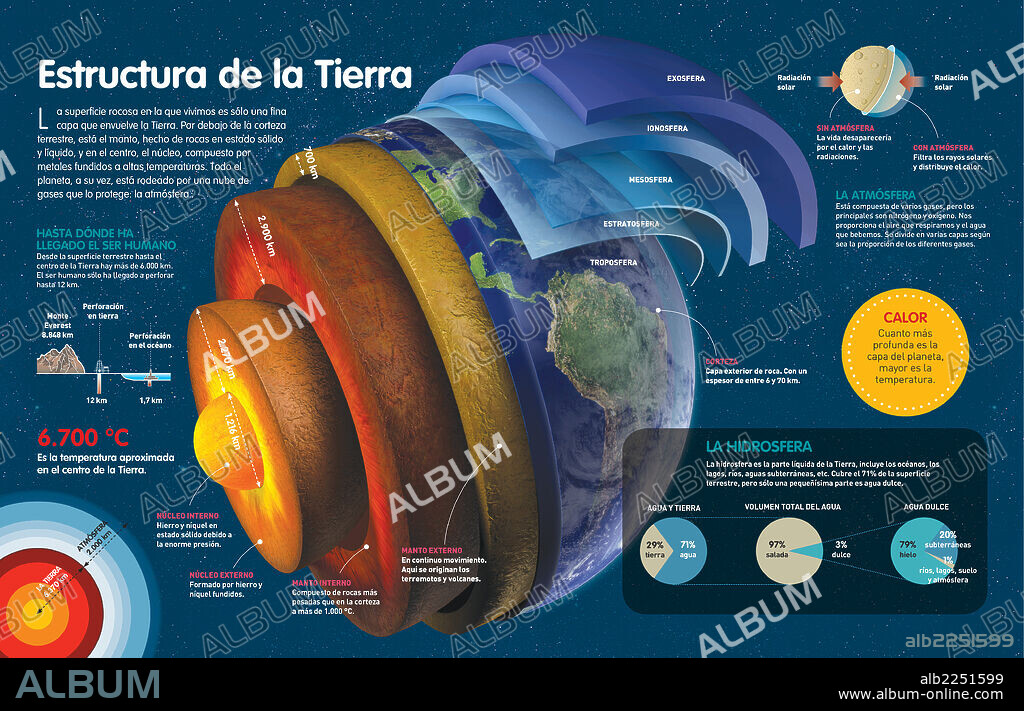 Estructura de la Tierra. Infografía de las diferentes capas terrestres y de la atmósfera.