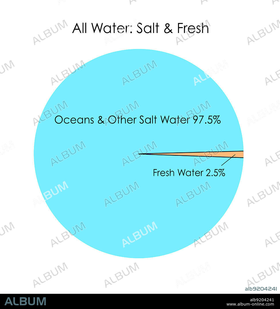 Salt Water vs. Fresh Water, Infographic