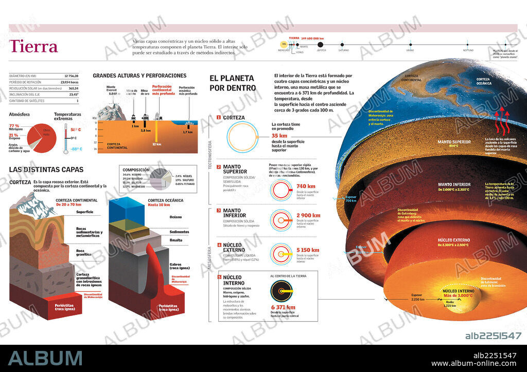 tierra. Infografía de la estructura interna del planeta Tierra, de la corteza terrestre y de la atmósfera.