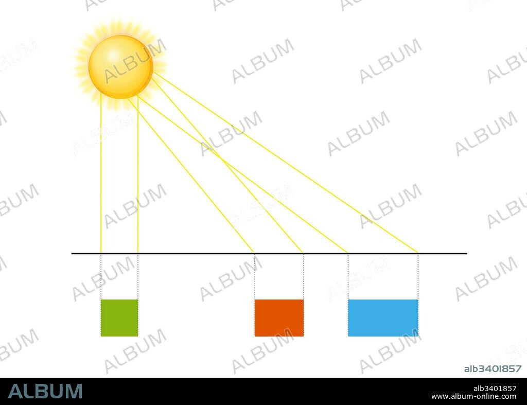 Energía solar – ángulo de incidencia de los rayos según la latitud -  reparto desigual de energía solar.