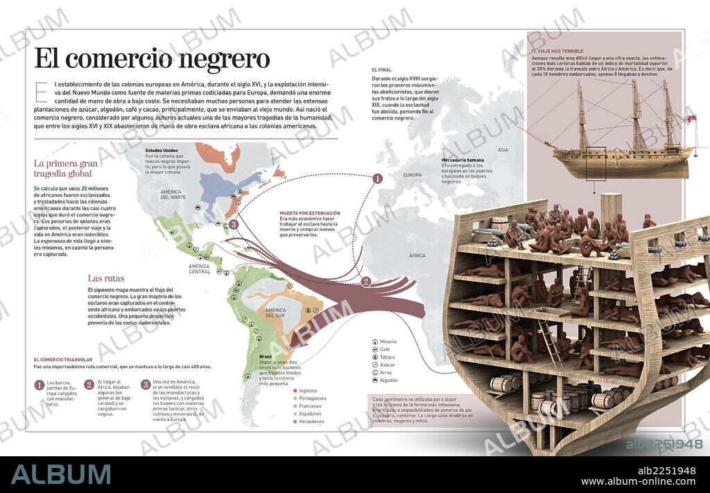 El comercio negrero. Infografía sobre el comercio de esclavos africanos entre los siglos XVI y XIX desde África hasta las colonias americanas.