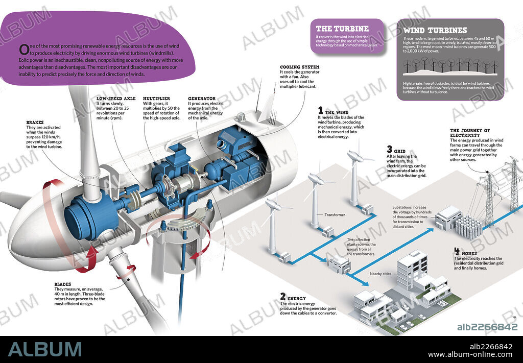 ENERGIA EOLICA. Infografía sobre la energía eólica, una de las energías renovables más prometedoras.