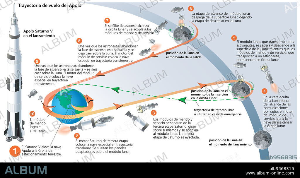 Apollo mission profile for a lunar landing and return, outlining the various stages along the mission.