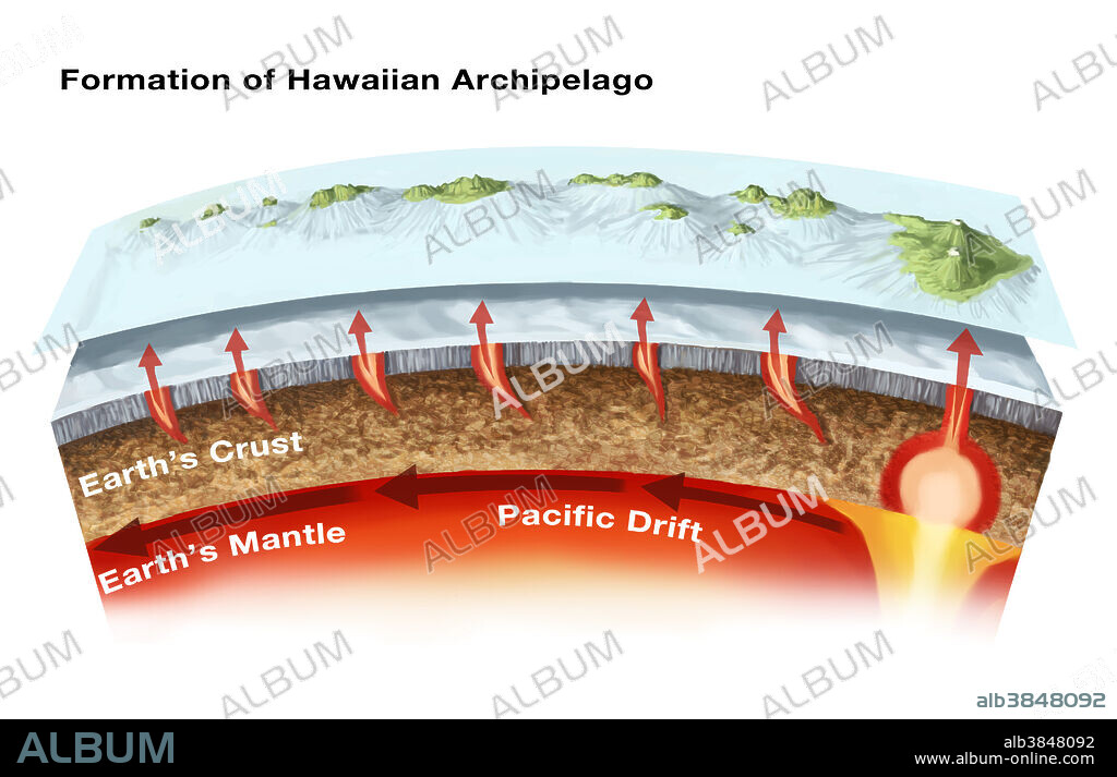 The geology of the Hawaiian Islands. This illustration shows the archipelago and underwater topography of the Hawaiian Islands. These volcanic islands, located in the northern Pacific Ocean, have formed as volcanoes rising from a mantle hot spot under the sea floor some 5500 meters below sea level. There are eight main islands (as pictured here): Big Island (Hawaii Island), Maui, O'ahu, Kaua'i, Moloka'i, Lana'i, Ni'ihau, and Kaho'olawe. The highest point is the peak of the Mauna Kea volcano (on Big Island), at 4205 meters elevation.