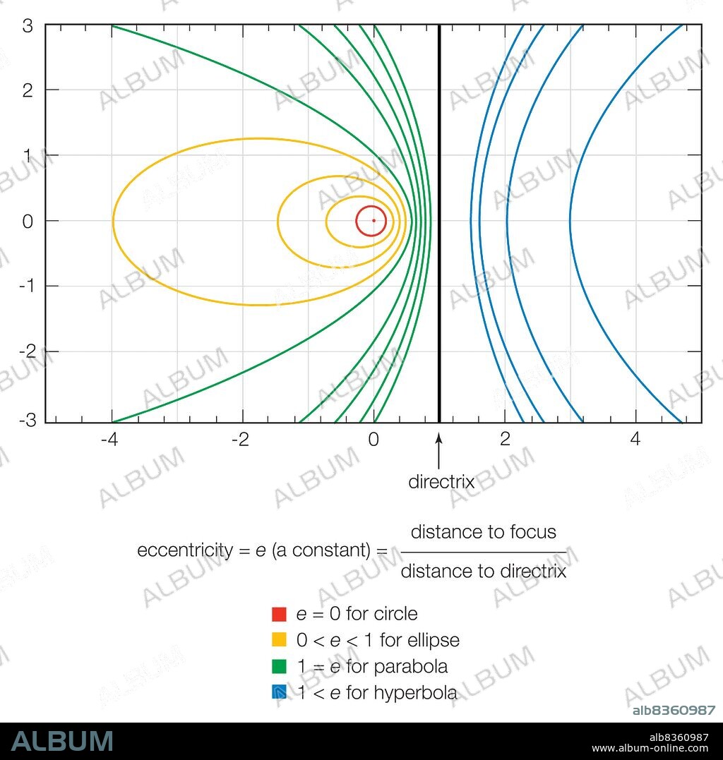 The eccentricity of a conic section completely characterizes its shape.