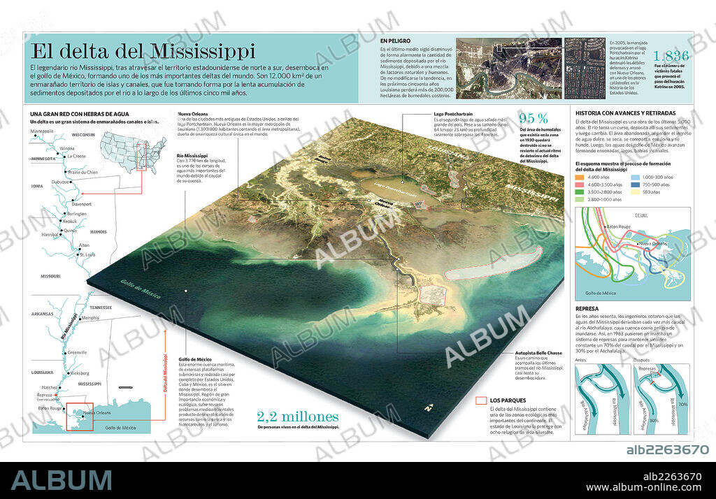 Mississippi Delta. Infographic of the formation and characteristics of the delta and the Mississippi River basin (United States).