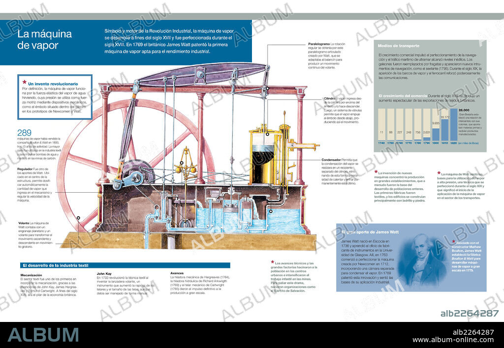 MAQUINA DE VAPOR. Infografía del funcionamiento y aplicaciones de la máquina de vapor de James Watt y su papel en el desarrollo de la industria y el transporte durante la Revolución Industrial.