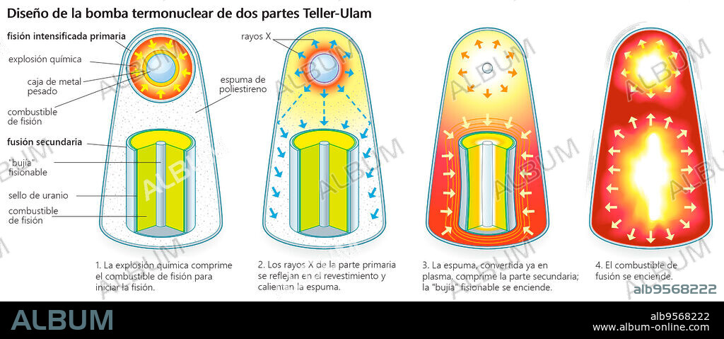 Teller-Ulam two-stage thermonuclear bomb design.