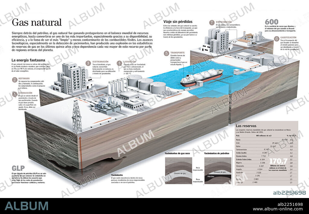 GAS NATURAL. Infografía del proceso de extracción y distribución del gas natural y yacimientos y reservas mundiales.
