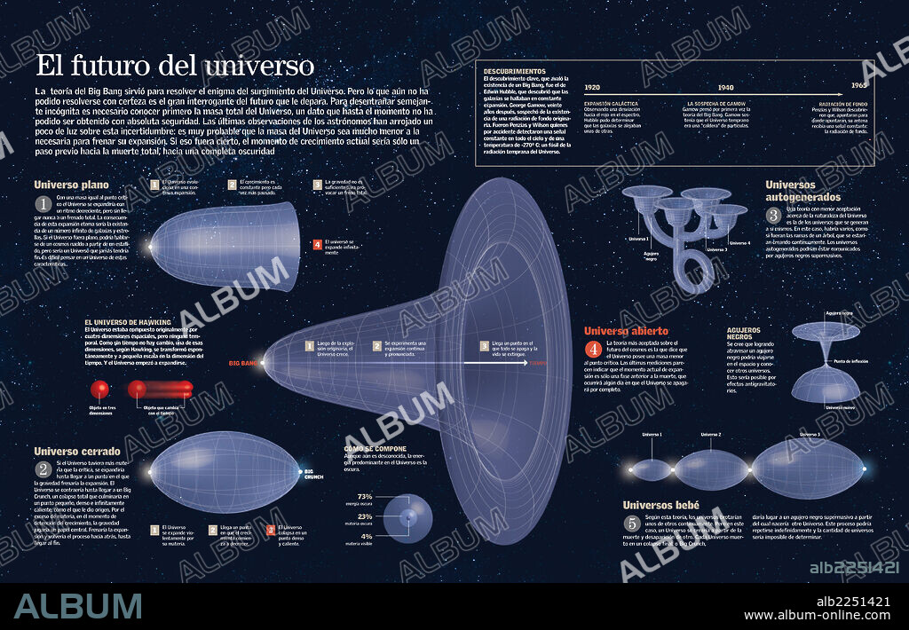 El futuro del universo. Infografía de las diferentes teorías sobre la expansión y futuro del universo.