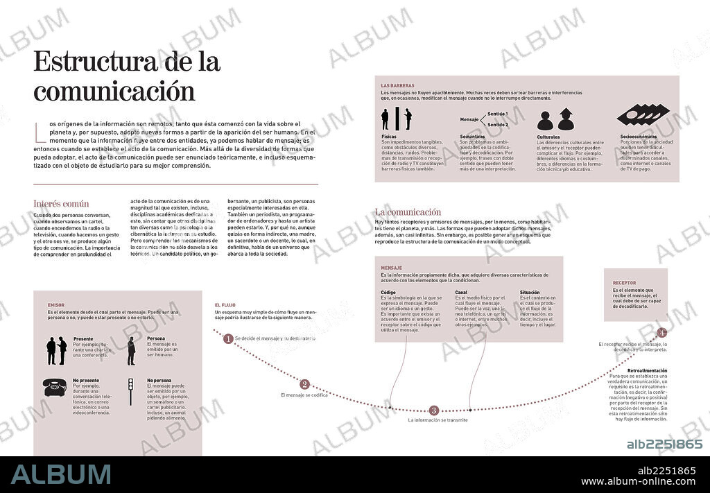 Estructura de la comunicacción. Infografía del proceso de la comunicación y de sus elementos: emisor, mensaje, receptor; y por supuesto también se citan algunas de las barreras o interferencias que pueden modificar e incluso interrumpir el mensaje deseado.