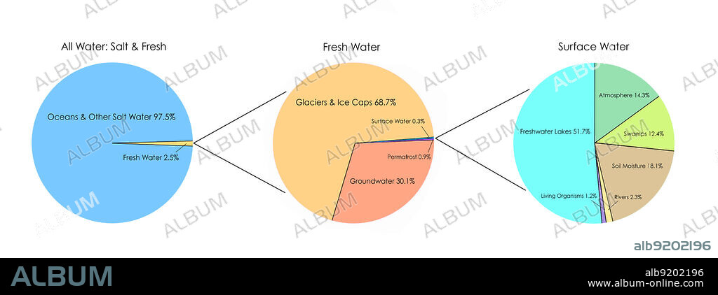 A series of pie charts showing (1) the relative amounts of salt water (97.5%) and fresh water (2.5%) on Earth; (2) the sources of Earth's 2.5% of fresh water (most of which are frozen and inaccessible); and (3) the sources of surface water (comprising only 0.3% of fresh water) from which we get most of the water we use.