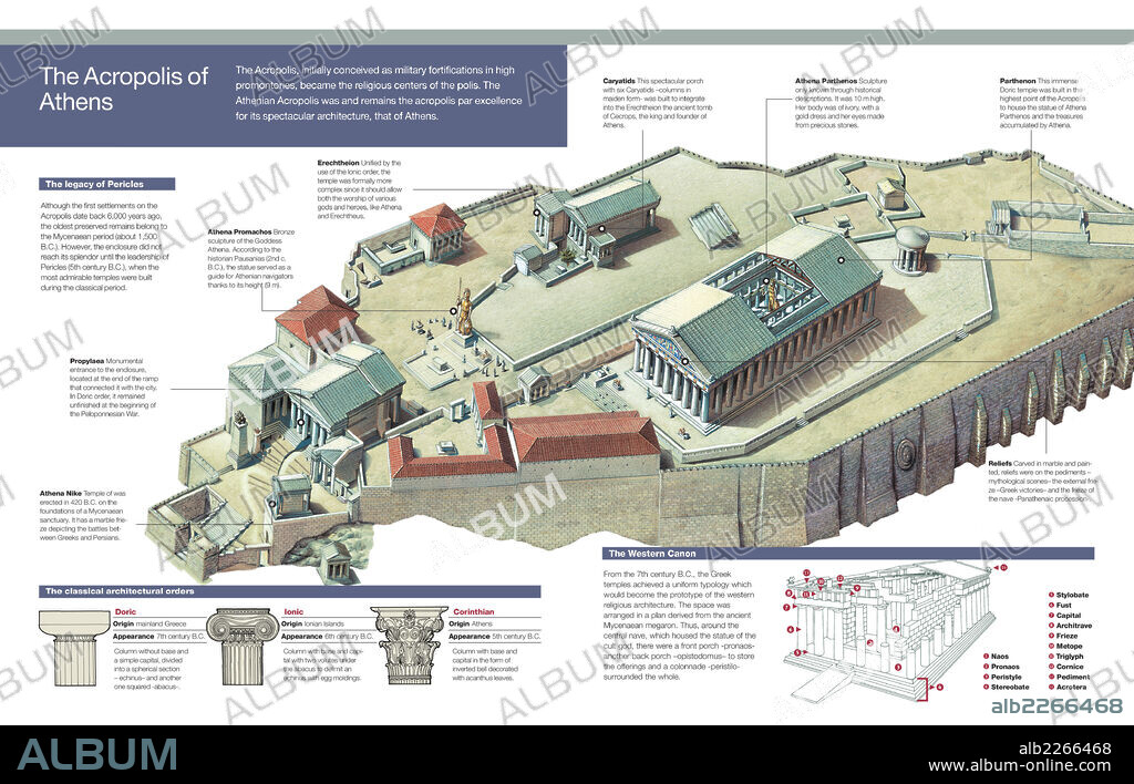 La Acrópolis de Atenas. Infografía de los templos y la arquitectura de la acrópolis de Atenas, los órdenes clásicos y la tipología de los templos clásicos.