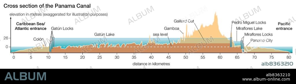 Cross section of the Panama Canal, showing elevation in meters.