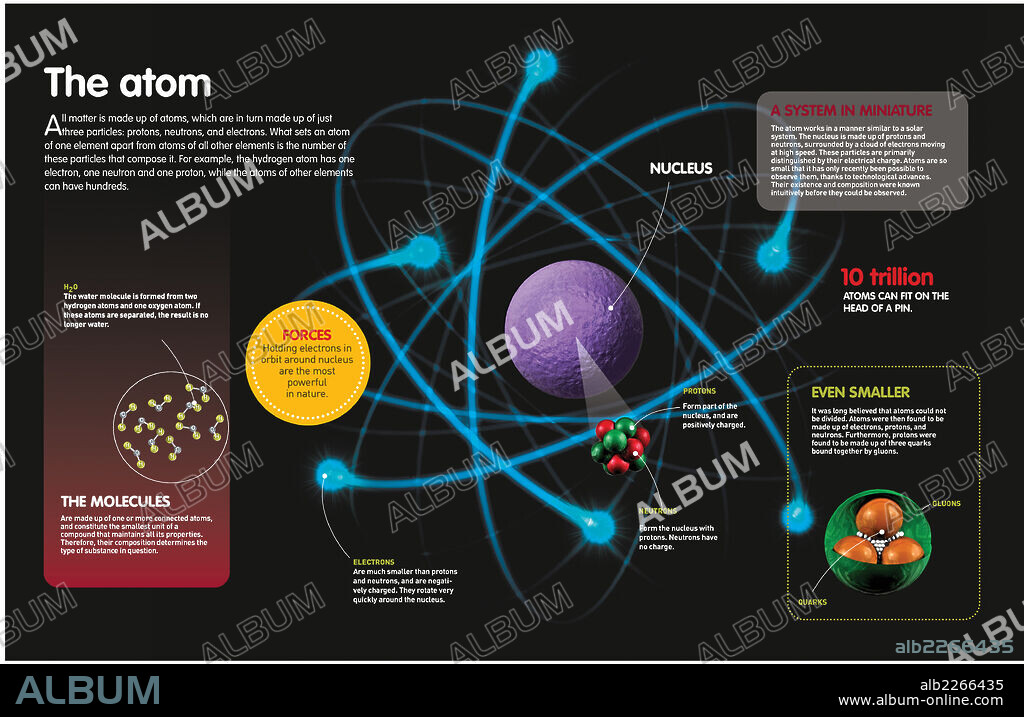 El átomo. Infografía sobre los componentes del átomo y de qué manera se pueden combinar para dar lugar a diferentes elementos.