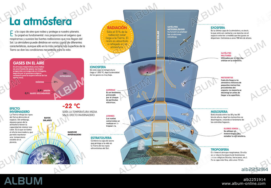 La atmósfera. Infografía sobre las capas que forman la atmósfera y su composición.